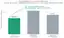 Bar chart of action loss by configuration: frozen 350K 3-loop at 0.073, unfrozen 11.7M at 0.088, half-frozen 3.7M at 0.107