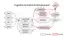 Cognitive Architecture Development diagram: multi-modal fusion, memory, prediction, action, and training loss terms